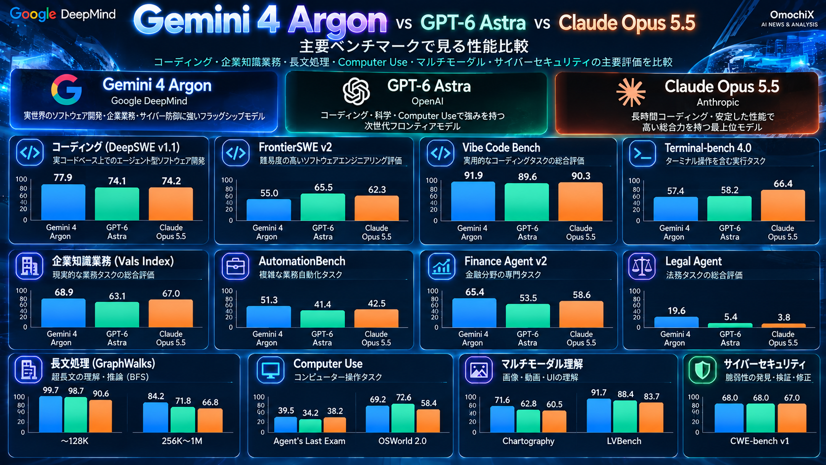 Gemini 4 Argon、GPT-6 Astra、Claude Opus 5.5のコーディング、企業知識業務、長文処理、Computer Use、マルチモーダル、サイバー性能を比較したOmochiXベンチマーク図
