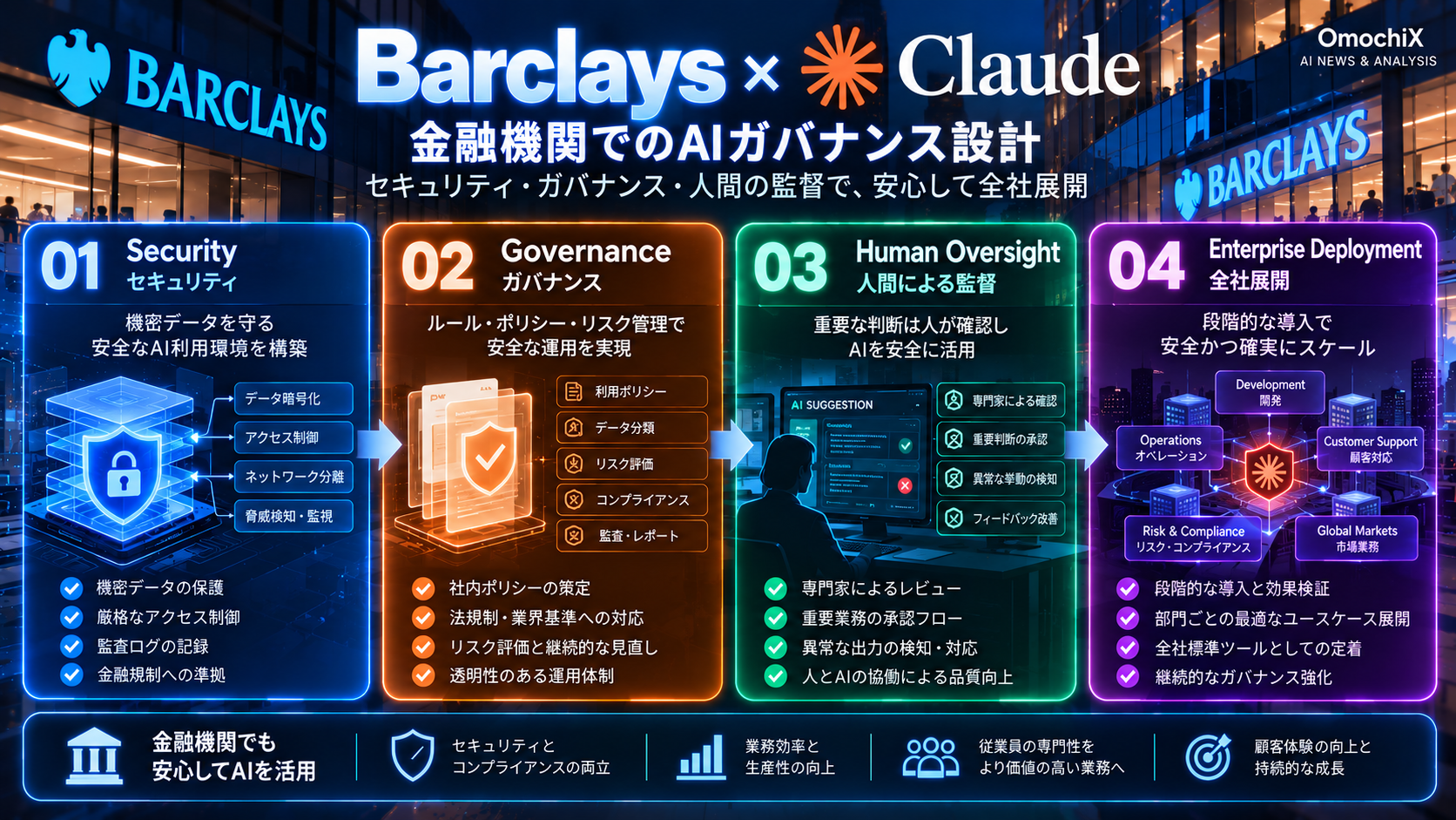 BarclaysがClaudeを金融機関で安全に展開するためのSecurity、Governance、Human Oversight、Enterprise Deploymentの4層AIガバナンスを示すOmochiX図解