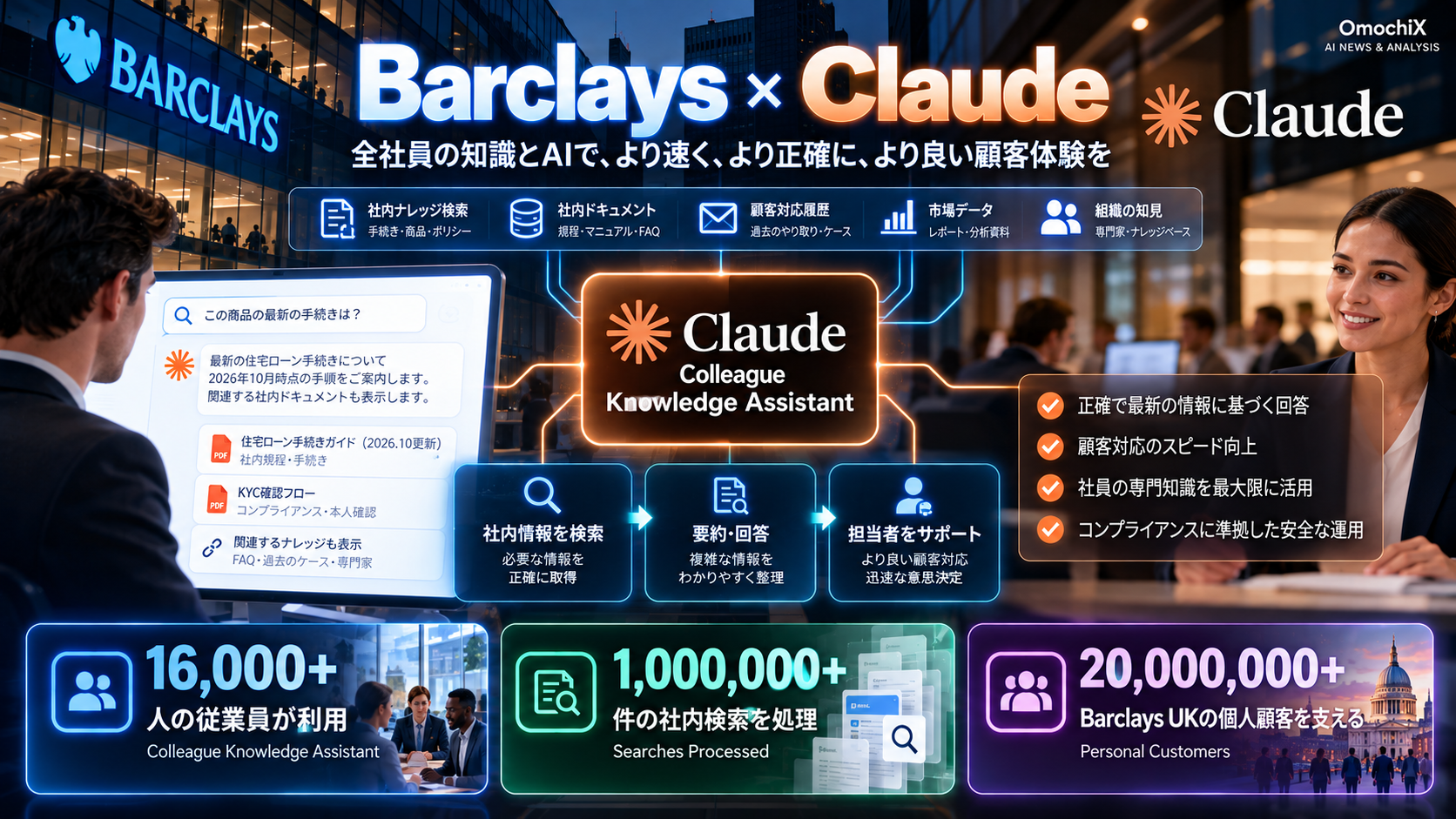BarclaysのClaudeベースのColleague Knowledge Assistantを1万6000人超が利用し、100万件超の検索を処理し、2000万人超の個人顧客を支える仕組みを示すOmochiX図解