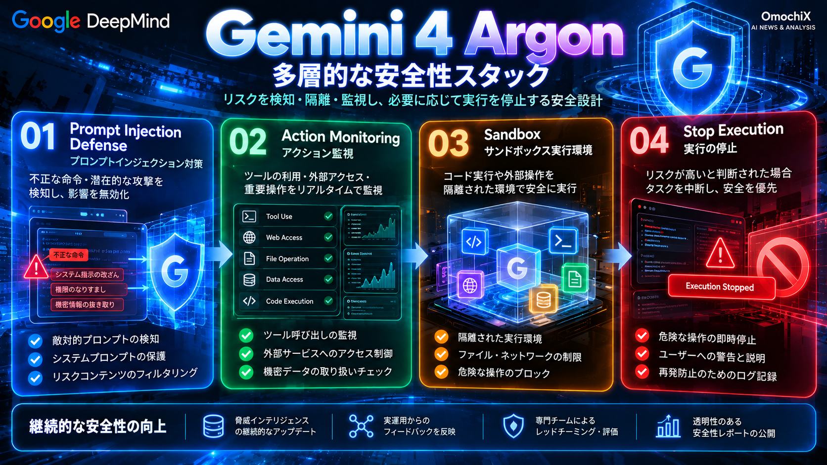 Gemini 4 ArgonのPrompt Injection Defense、Action Monitoring、Sandbox、Stop Executionという多層的なAIエージェント安全対策を示すOmochiX図解