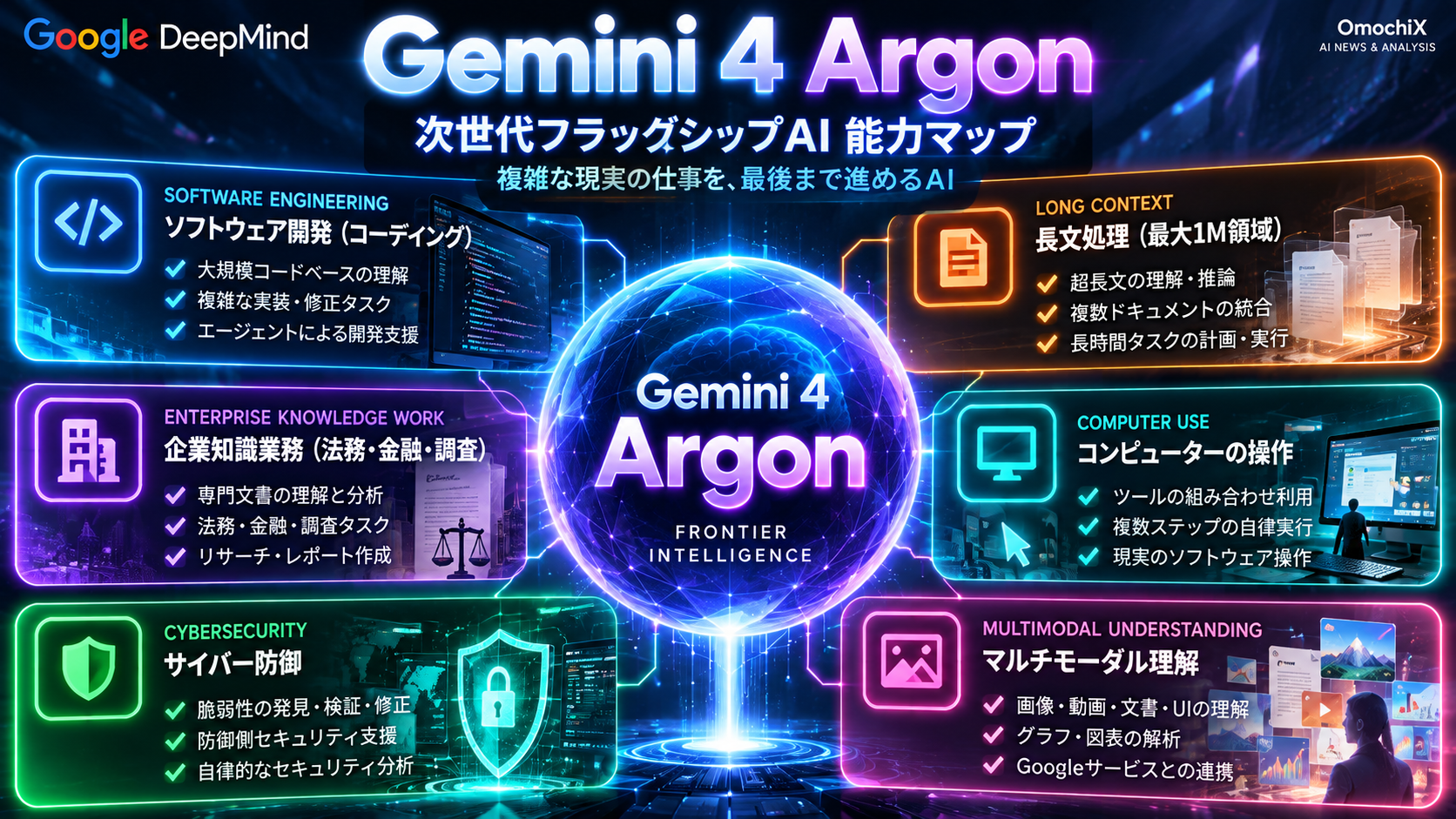 Gemini 4 Argonのソフトウェア開発、企業知識業務、サイバーセキュリティ、長文処理、Computer Use、マルチモーダル理解をまとめたOmochiX能力マップ