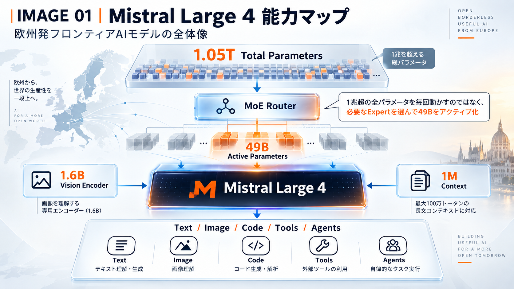 Mistral Large 4の1.05兆総パラメータ、MoE Router、49B Active Parameters、1.6B Vision Encoder、1M Contextの構造を示すOmochiX能力マップ