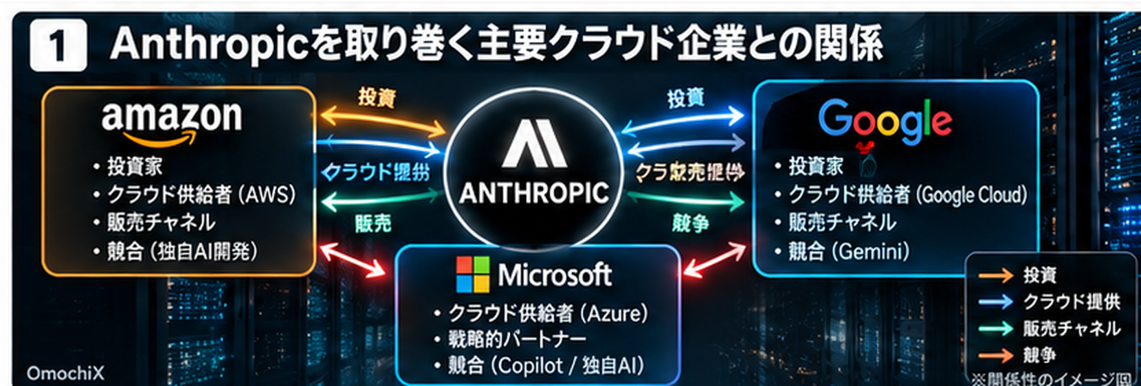 AnthropicとAmazon・Google・Microsoftの投資、クラウド供給、販売チャネル、競合関係を整理したOmochiX図解