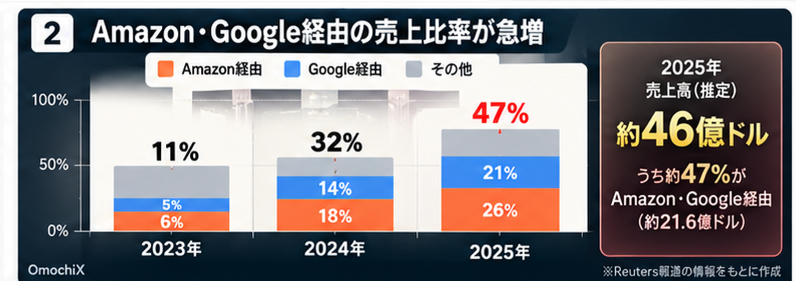 AnthropicのAmazon・Google経由売上比率が2023年11％、2024年32％、2025年47％へ上昇したことを示すOmochiX図解