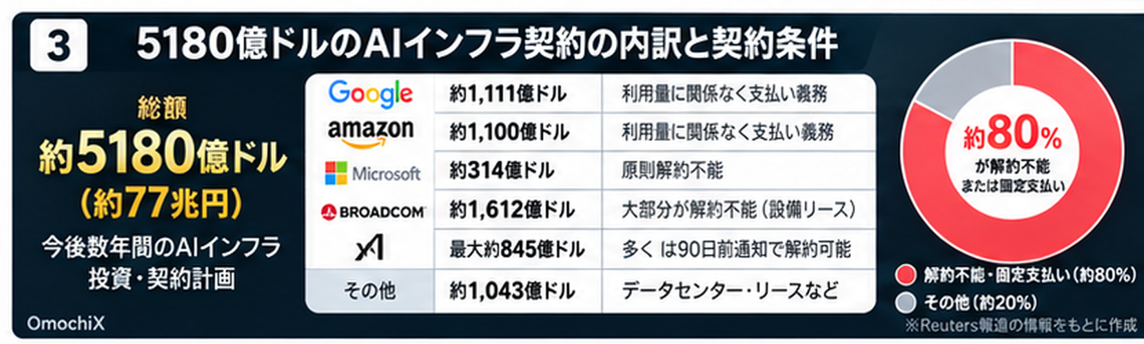 Anthropicの5180億ドル規模のAIインフラ契約とGoogle、Amazon、Microsoft、Broadcomなどの内訳を示すOmochiX図解