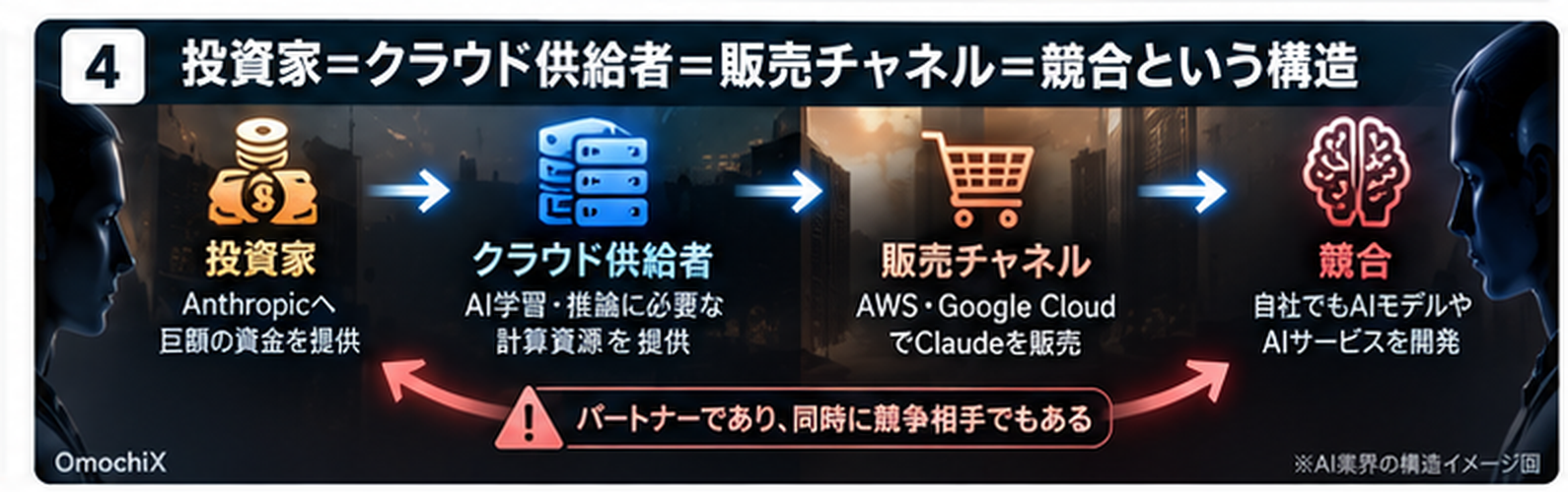 AnthropicとBig Techの間で投資家、クラウド供給者、販売チャネル、顧客、競合という複数の役割が重なる構造を示すOmochiX図解