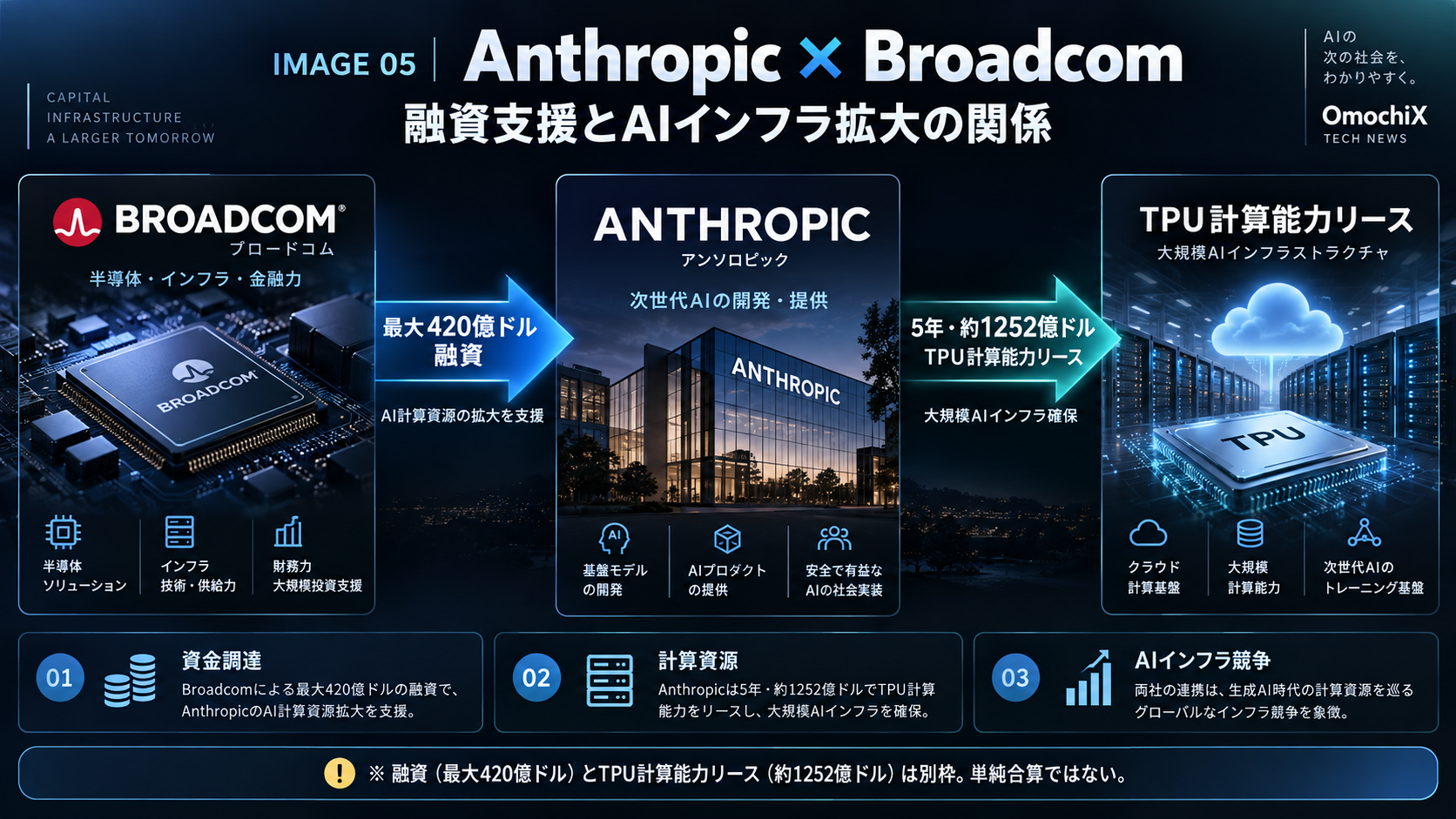 BroadcomがAnthropicへ最大420億ドルを融資し、Anthropicが5年間で約1252億ドル規模のTPU計算能力をリースするAIインフラ構造を示したOmochiX図解